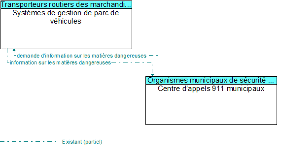 Syst�mes de gestion de parc de v�hicules to Centre d�appels 911 municipaux Interface Diagram