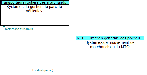 Systèmes de gestion de parc de véhicules to Systèmes de mouvement de marchandises du MTQ Interface Diagram