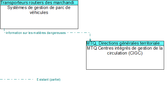 Systèmes de gestion de parc de véhicules to MTQ Centres intégrés de gestion de la circulation (CIGC) Interface Diagram