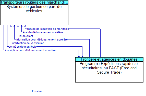 Syst�mes de gestion de parc de v�hicules to Programme Exp�ditions rapides et s�curitaires, ou FAST (Free and Secure Trade) Interface Diagram