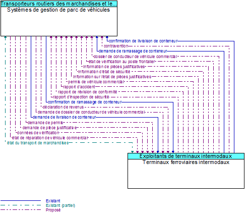 Syst�mes de gestion de parc de v�hicules to Terminaux ferroviaires intermodaux Interface Diagram