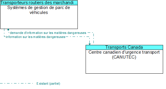 Syst�mes de gestion de parc de v�hicules to Centre canadien d'urgence transport (CANUTEC) Interface Diagram