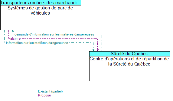 Syst�mes de gestion de parc de v�hicules to Centre d�op�rations et de r�partition de la S�ret� du Qu�bec Interface Diagram