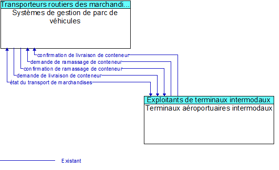 Syst�mes de gestion de parc de v�hicules to Terminaux a�roportuaires intermodaux  Interface Diagram
