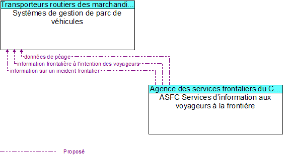 Systèmes de gestion de parc de véhicules to ASFC Services d’information aux voyageurs à la frontière Interface Diagram
