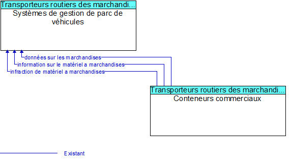 Syst�mes de gestion de parc de v�hicules to Conteneurs commerciaux Interface Diagram