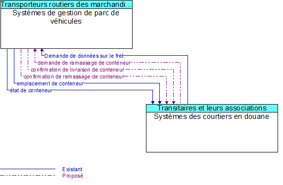Syst�mes de gestion de parc de v�hicules to Syst�mes des courtiers en douane Interface Diagram