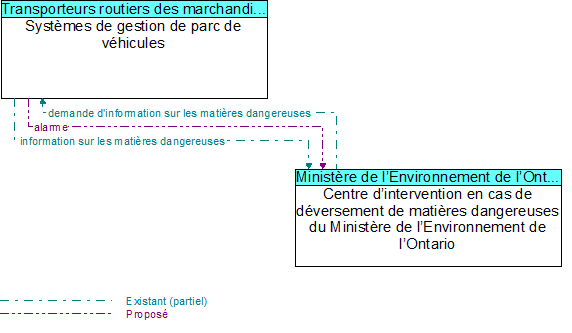 Syst�mes de gestion de parc de v�hicules to Centre d�intervention en cas de d�versement de mati�res dangereuses du Minist�re de l�Environnement de l�Ontario Interface Diagram