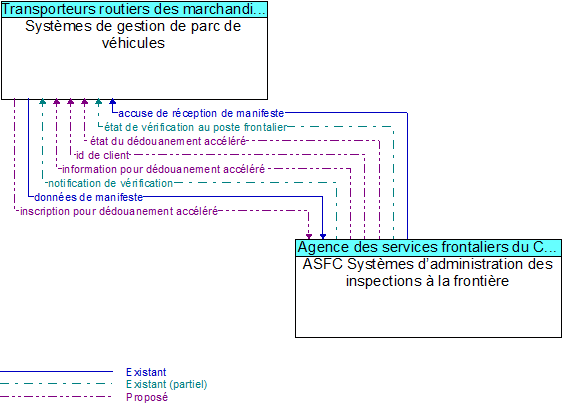Systèmes de gestion de parc de véhicules to ASFC Systèmes d’administration des inspections à la frontière Interface Diagram