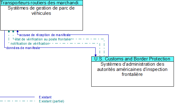 Syst�mes de gestion de parc de v�hicules to Syst�mes d�administration des autorit�s am�ricaines d�inspection frontali�re Interface Diagram