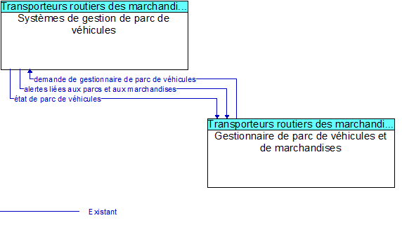 Syst�mes de gestion de parc de v�hicules to Gestionnaire de parc de v�hicules et de marchandises Interface Diagram