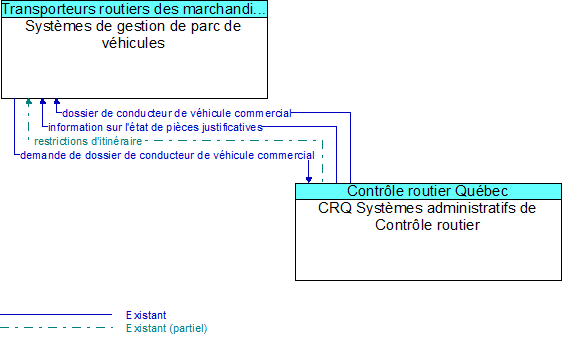 Syst�mes de gestion de parc de v�hicules to CRQ Syst�mes administratifs de Contr�le routier Interface Diagram