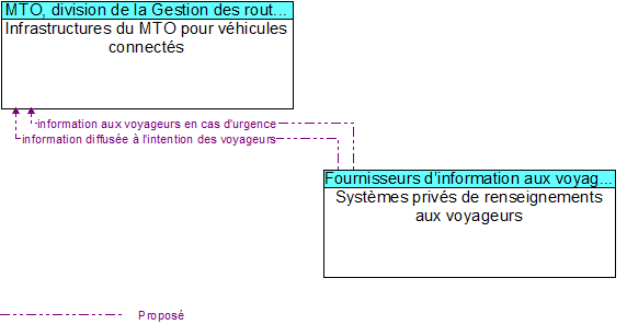 Infrastructures du MTO pour véhicules connectés to Systèmes privés de renseignements aux voyageurs Interface Diagram