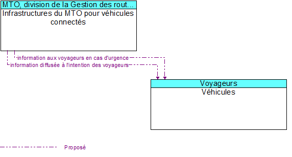 Infrastructures du MTO pour v�hicules connect�s to V�hicules Interface Diagram