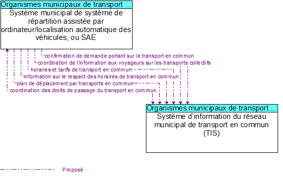 Système municipal de système de répartition assistée par ordinateur/localisation automatique des véhicules, ou SAE to Système d’information du réseau municipal de transport en commun (TIS) Interface Diagram