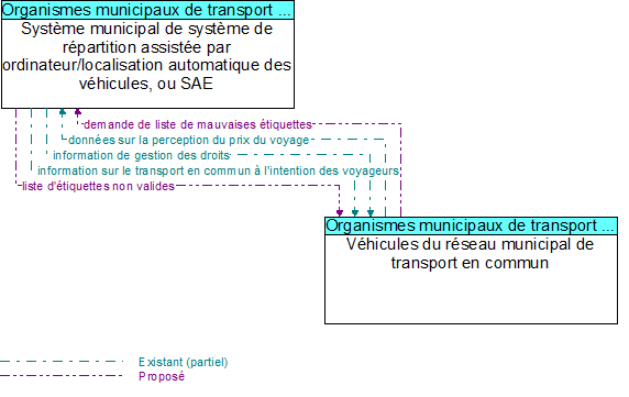 Système municipal de système de répartition assistée par ordinateur/localisation automatique des véhicules, ou SAE to Véhicules du réseau municipal de transport en commun Interface Diagram