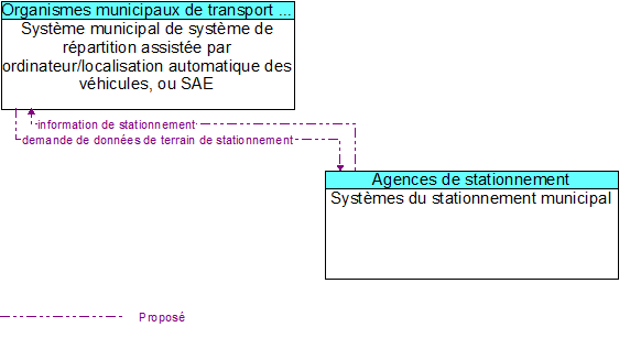 Système municipal de système de répartition assistée par ordinateur/localisation automatique des véhicules, ou SAE to Systèmes du stationnement municipal Interface Diagram