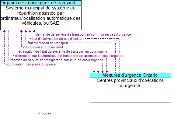 Système municipal de système de répartition assistée par ordinateur/localisation automatique des véhicules, ou SAE to Centres provinciaux d’opérations d’urgence Interface Diagram