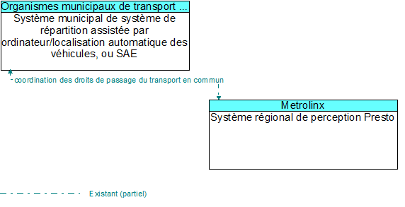 Syst�me municipal de syst�me de r�partition assist�e par ordinateur/localisation automatique des v�hicules, ou SAE to Syst�me r�gional de perception Presto Interface Diagram