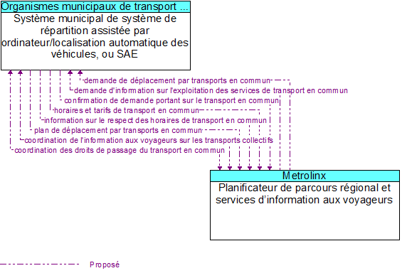 Syst�me municipal de syst�me de r�partition assist�e par ordinateur/localisation automatique des v�hicules, ou SAE to Planificateur de parcours r�gional et services d�information aux voyageurs Interface Diagram
