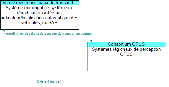 Syst�me municipal de syst�me de r�partition assist�e par ordinateur/localisation automatique des v�hicules, ou SAE to Syst�mes r�gionaux de perception OPUS Interface Diagram