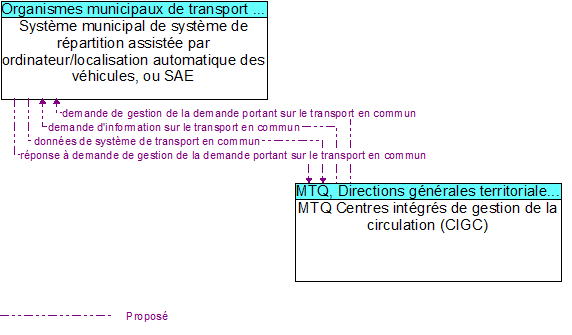 Syst�me municipal de syst�me de r�partition assist�e par ordinateur/localisation automatique des v�hicules, ou SAE to MTQ Centres int�gr�s de gestion de la circulation (CIGC) Interface Diagram