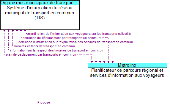 Syst�me d�information du r�seau municipal de transport en commun (TIS) to Planificateur de parcours r�gional et services d�information aux voyageurs Interface Diagram