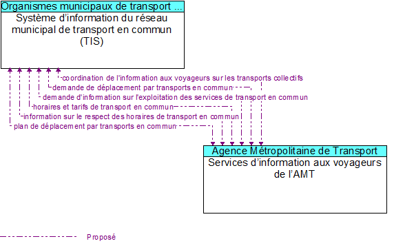 Système d’information du réseau municipal de transport en commun (TIS) to Services d’information aux voyageurs de l’AMT Interface Diagram