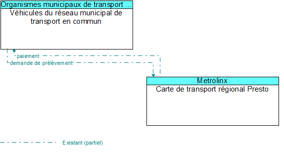 V�hicules du r�seau municipal de transport en commun to Carte de transport r�gional Presto Interface Diagram