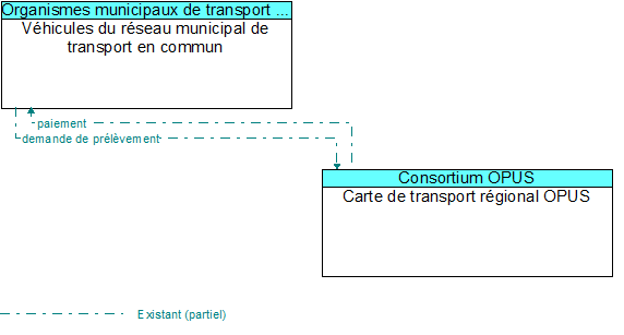 V�hicules du r�seau municipal de transport en commun to Carte de transport r�gional OPUS Interface Diagram