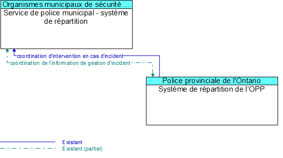 Service de police municipal - syst�me de r�partition to Syst�me de r�partition de l�OPP Interface Diagram