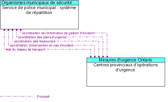 Service de police municipal - système de répartition to Centres provinciaux d’opérations d’urgence Interface Diagram