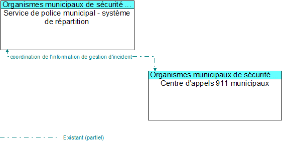 Service de police municipal - syst�me de r�partition to Centre d�appels 911 municipaux Interface Diagram