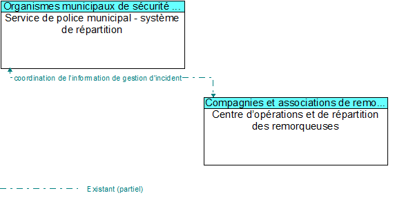 Service de police municipal - système de répartition to Centre d’opérations et de répartition des remorqueuses Interface Diagram