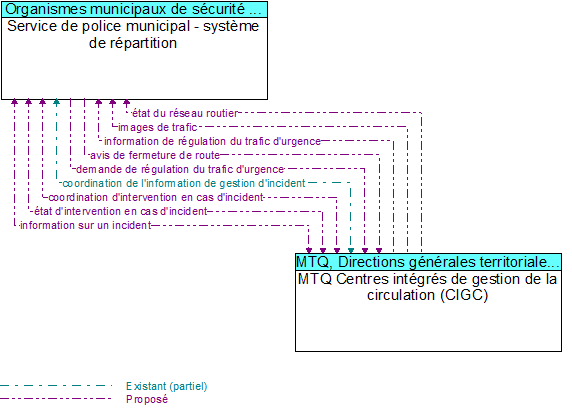 Service de police municipal - syst�me de r�partition to MTQ Centres int�gr�s de gestion de la circulation (CIGC) Interface Diagram