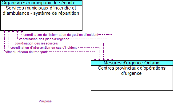 Services municipaux d’incendie et d’ambulance - système de répartition to Centres provinciaux d’opérations d’urgence Interface Diagram