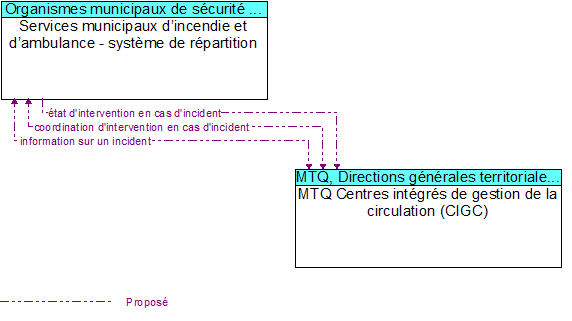 Services municipaux d�incendie et d�ambulance - syst�me de r�partition to MTQ Centres int�gr�s de gestion de la circulation (CIGC) Interface Diagram