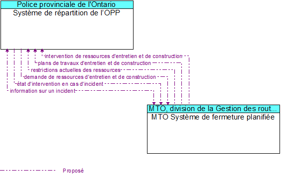 Syst�me de r�partition de l�OPP to MTO Syst�me de fermeture planifi�e Interface Diagram