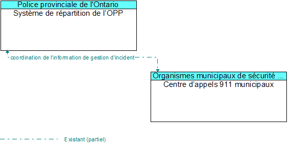Syst�me de r�partition de l�OPP to Centre d�appels 911 municipaux Interface Diagram