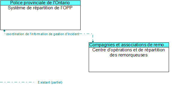 Système de répartition de l’OPP to Centre d’opérations et de répartition des remorqueuses Interface Diagram