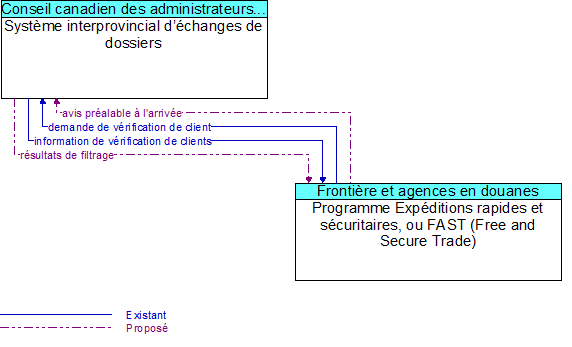 Syst�me interprovincial d��changes de dossiers to Programme Exp�ditions rapides et s�curitaires, ou FAST (Free and Secure Trade) Interface Diagram