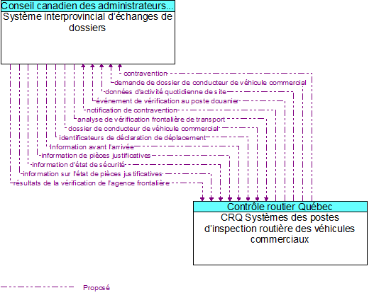 Système interprovincial d’échanges de dossiers to CRQ Systèmes des postes d’inspection routière des véhicules commerciaux Interface Diagram
