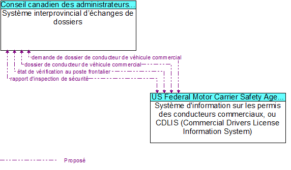 Syst�me interprovincial d��changes de dossiers to Syst�me d'information sur les permis des conducteurs commerciaux, ou CDLIS (Commercial Drivers License Information System) Interface Diagram