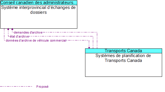Système interprovincial d’échanges de dossiers to Systèmes de planification de Transports Canada Interface Diagram