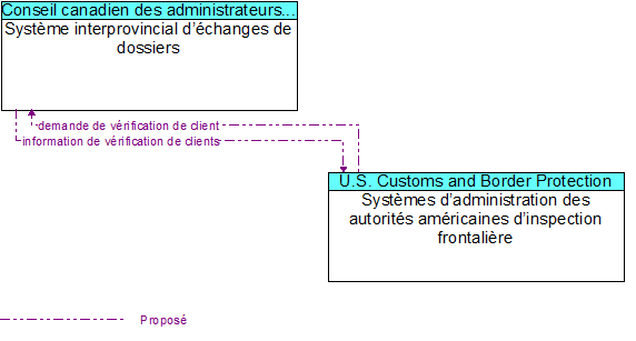 Syst�me interprovincial d��changes de dossiers to Syst�mes d�administration des autorit�s am�ricaines d�inspection frontali�re Interface Diagram