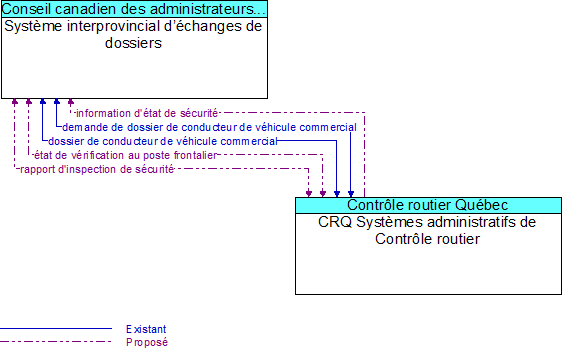 Système interprovincial d’échanges de dossiers to CRQ Systèmes administratifs de Contrôle routier Interface Diagram