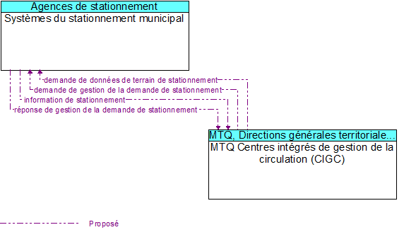 Syst�mes du stationnement municipal to MTQ Centres int�gr�s de gestion de la circulation (CIGC) Interface Diagram