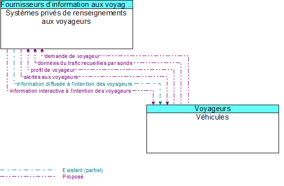 Syst�mes priv�s de renseignements aux voyageurs to V�hicules Interface Diagram