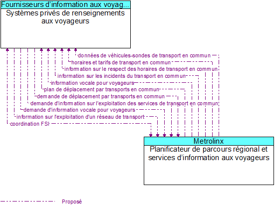 Systèmes privés de renseignements aux voyageurs to Planificateur de parcours régional et services d’information aux voyageurs Interface Diagram