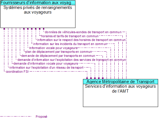 Syst�mes priv�s de renseignements aux voyageurs to Services d�information aux voyageurs de l�AMT Interface Diagram